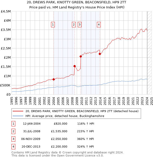 20, DREWS PARK, KNOTTY GREEN, BEACONSFIELD, HP9 2TT: Price paid vs HM Land Registry's House Price Index