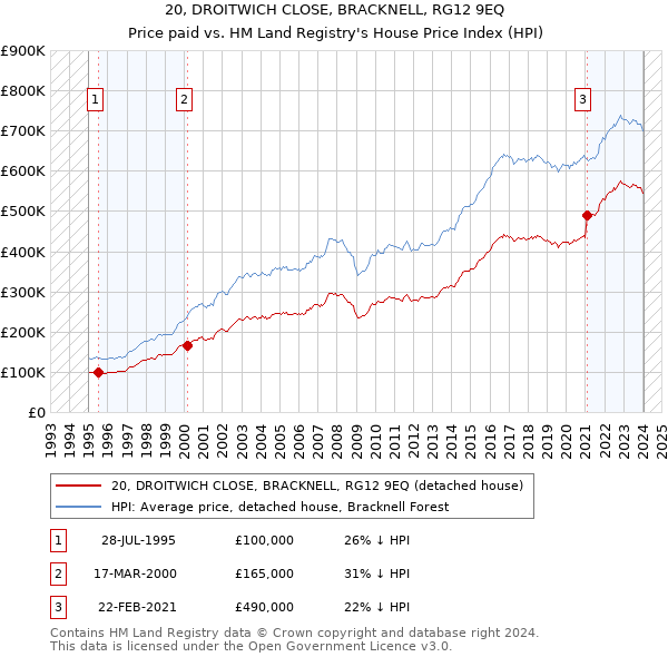 20, DROITWICH CLOSE, BRACKNELL, RG12 9EQ: Price paid vs HM Land Registry's House Price Index