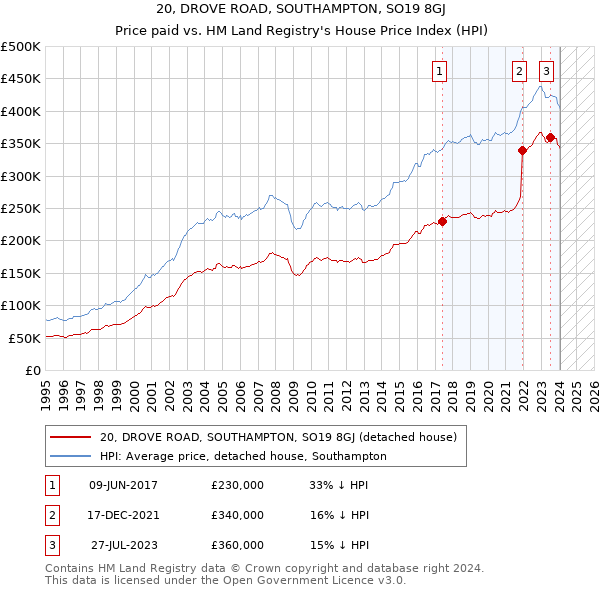 20, DROVE ROAD, SOUTHAMPTON, SO19 8GJ: Price paid vs HM Land Registry's House Price Index