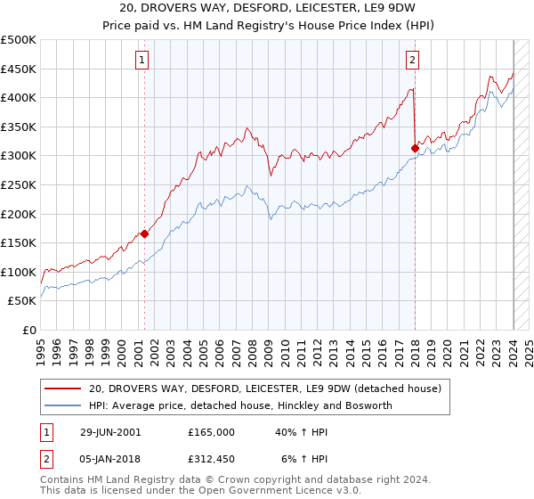 20, DROVERS WAY, DESFORD, LEICESTER, LE9 9DW: Price paid vs HM Land Registry's House Price Index