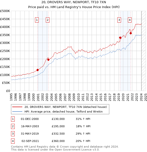 20, DROVERS WAY, NEWPORT, TF10 7XN: Price paid vs HM Land Registry's House Price Index
