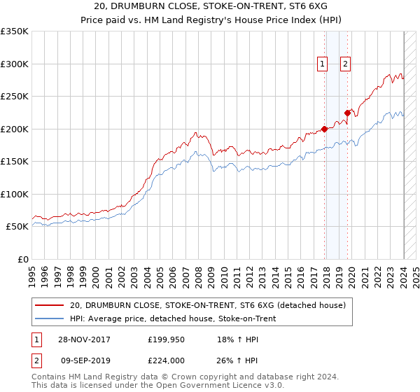 20, DRUMBURN CLOSE, STOKE-ON-TRENT, ST6 6XG: Price paid vs HM Land Registry's House Price Index