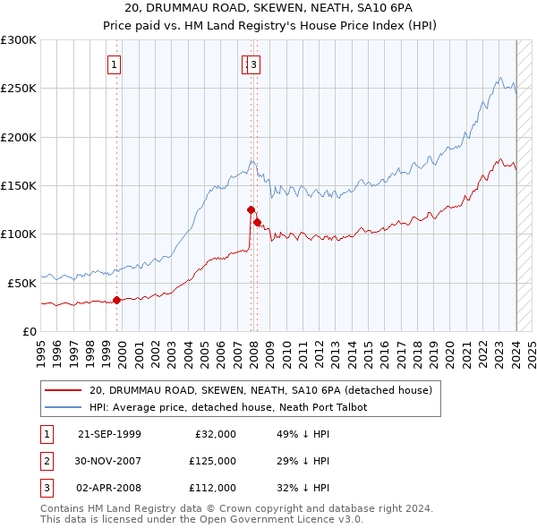 20, DRUMMAU ROAD, SKEWEN, NEATH, SA10 6PA: Price paid vs HM Land Registry's House Price Index