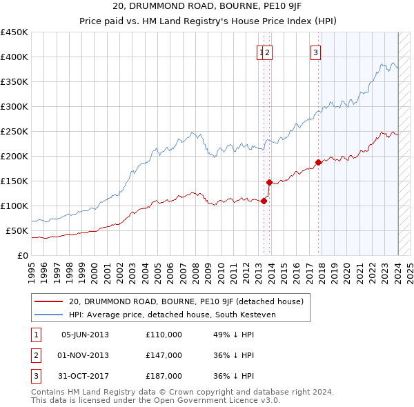 20, DRUMMOND ROAD, BOURNE, PE10 9JF: Price paid vs HM Land Registry's House Price Index