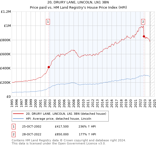 20, DRURY LANE, LINCOLN, LN1 3BN: Price paid vs HM Land Registry's House Price Index