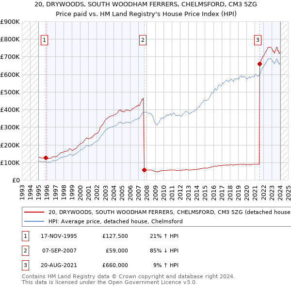 20, DRYWOODS, SOUTH WOODHAM FERRERS, CHELMSFORD, CM3 5ZG: Price paid vs HM Land Registry's House Price Index