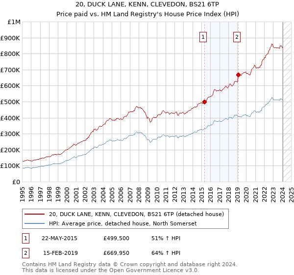 20, DUCK LANE, KENN, CLEVEDON, BS21 6TP: Price paid vs HM Land Registry's House Price Index
