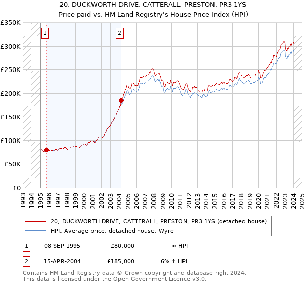 20, DUCKWORTH DRIVE, CATTERALL, PRESTON, PR3 1YS: Price paid vs HM Land Registry's House Price Index