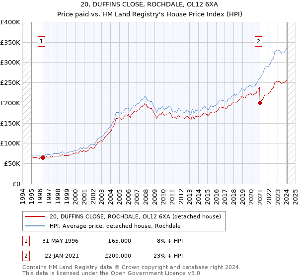 20, DUFFINS CLOSE, ROCHDALE, OL12 6XA: Price paid vs HM Land Registry's House Price Index