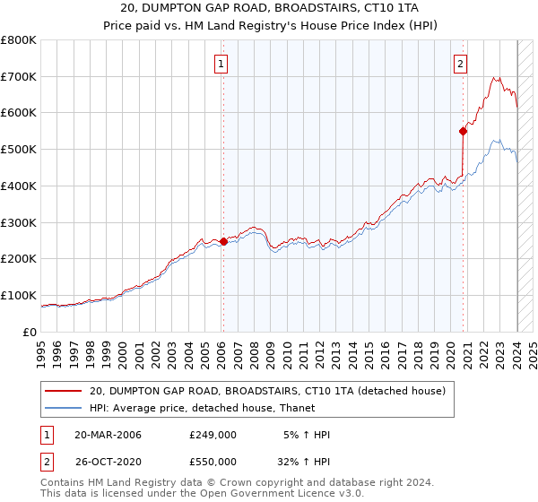 20, DUMPTON GAP ROAD, BROADSTAIRS, CT10 1TA: Price paid vs HM Land Registry's House Price Index