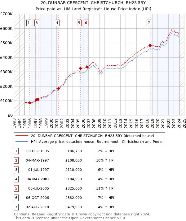 20, DUNBAR CRESCENT, CHRISTCHURCH, BH23 5RY: Price paid vs HM Land Registry's House Price Index