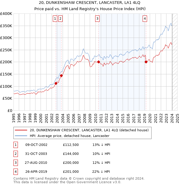 20, DUNKENSHAW CRESCENT, LANCASTER, LA1 4LQ: Price paid vs HM Land Registry's House Price Index