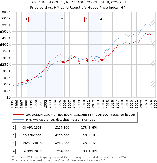 20, DUNLIN COURT, KELVEDON, COLCHESTER, CO5 9LU: Price paid vs HM Land Registry's House Price Index