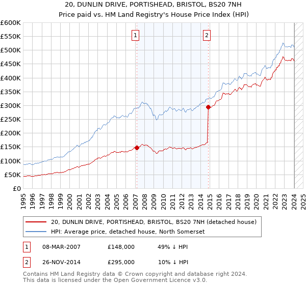 20, DUNLIN DRIVE, PORTISHEAD, BRISTOL, BS20 7NH: Price paid vs HM Land Registry's House Price Index