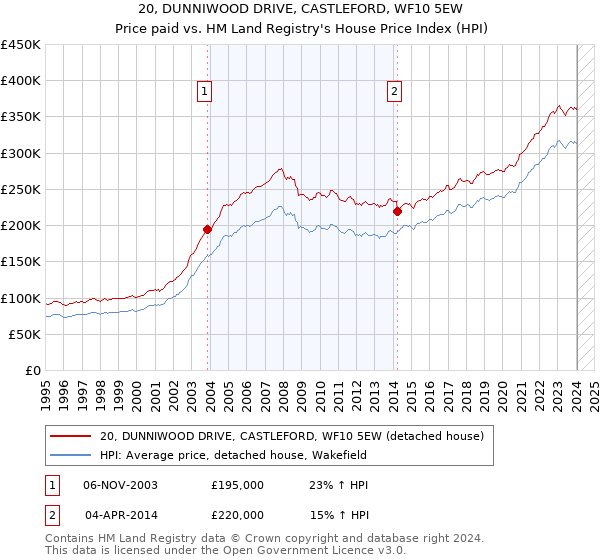 20, DUNNIWOOD DRIVE, CASTLEFORD, WF10 5EW: Price paid vs HM Land Registry's House Price Index