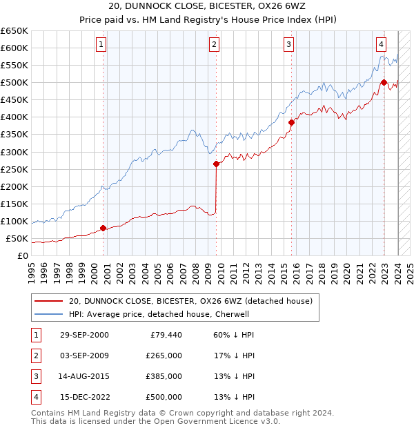 20, DUNNOCK CLOSE, BICESTER, OX26 6WZ: Price paid vs HM Land Registry's House Price Index