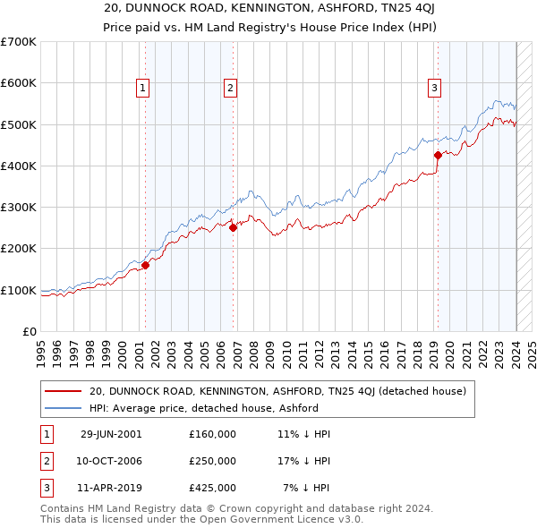 20, DUNNOCK ROAD, KENNINGTON, ASHFORD, TN25 4QJ: Price paid vs HM Land Registry's House Price Index
