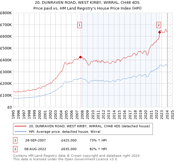 20, DUNRAVEN ROAD, WEST KIRBY, WIRRAL, CH48 4DS: Price paid vs HM Land Registry's House Price Index