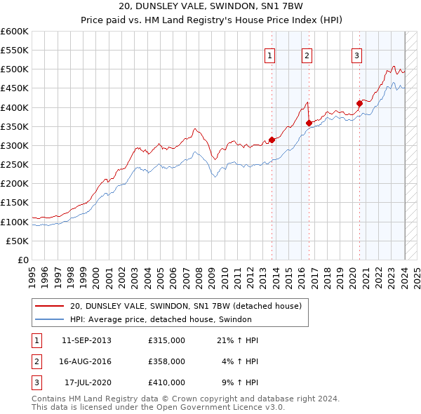 20, DUNSLEY VALE, SWINDON, SN1 7BW: Price paid vs HM Land Registry's House Price Index