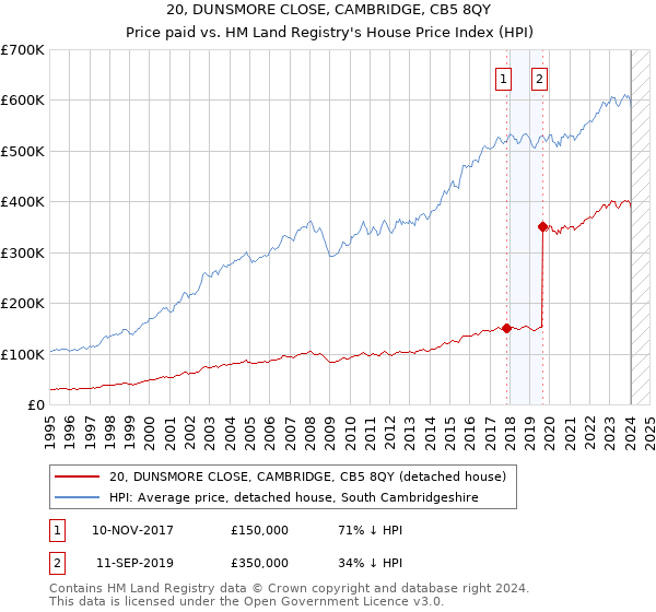 20, DUNSMORE CLOSE, CAMBRIDGE, CB5 8QY: Price paid vs HM Land Registry's House Price Index