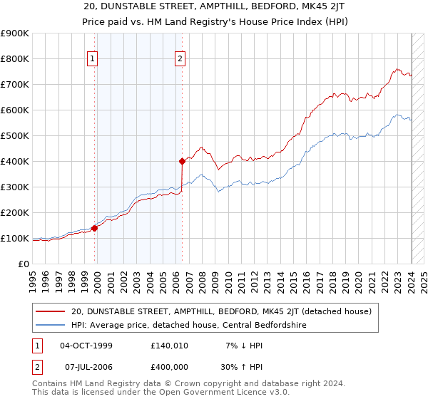 20, DUNSTABLE STREET, AMPTHILL, BEDFORD, MK45 2JT: Price paid vs HM Land Registry's House Price Index