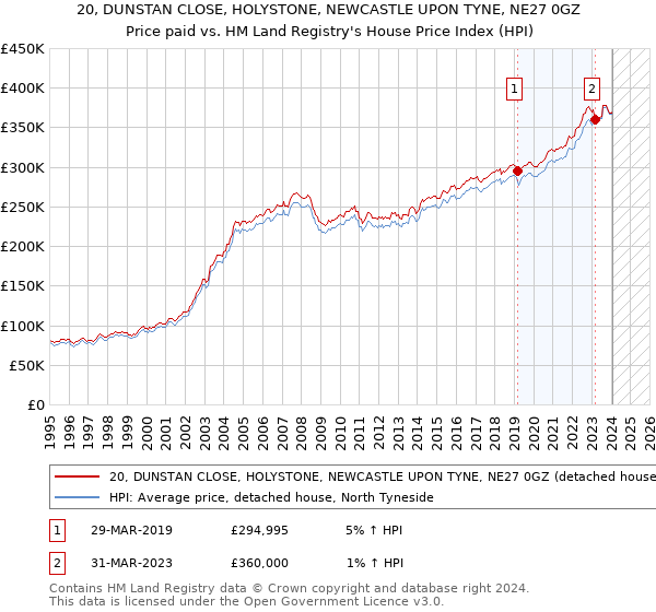 20, DUNSTAN CLOSE, HOLYSTONE, NEWCASTLE UPON TYNE, NE27 0GZ: Price paid vs HM Land Registry's House Price Index