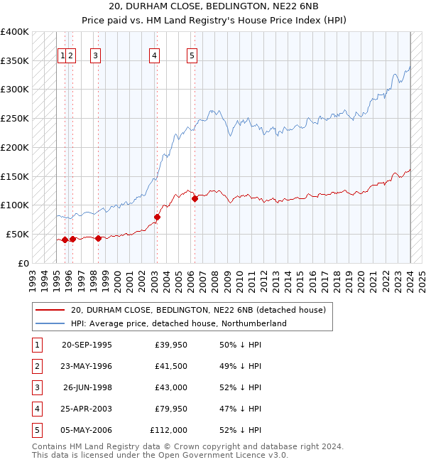 20, DURHAM CLOSE, BEDLINGTON, NE22 6NB: Price paid vs HM Land Registry's House Price Index