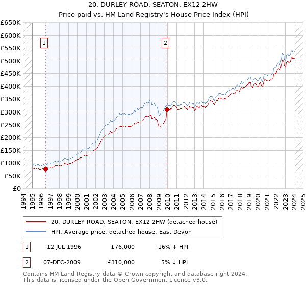 20, DURLEY ROAD, SEATON, EX12 2HW: Price paid vs HM Land Registry's House Price Index