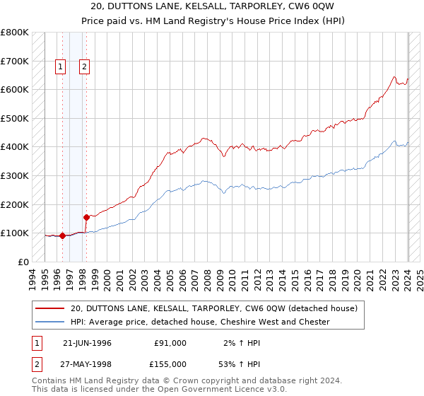 20, DUTTONS LANE, KELSALL, TARPORLEY, CW6 0QW: Price paid vs HM Land Registry's House Price Index