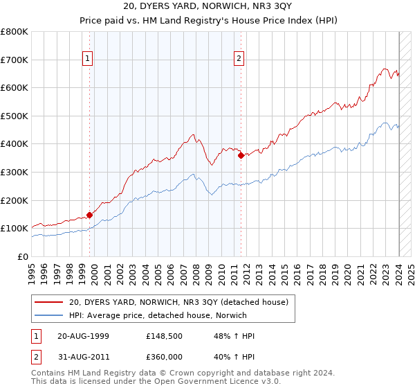 20, DYERS YARD, NORWICH, NR3 3QY: Price paid vs HM Land Registry's House Price Index
