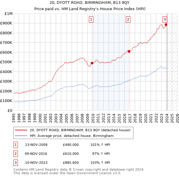 20, DYOTT ROAD, BIRMINGHAM, B13 9QY: Price paid vs HM Land Registry's House Price Index