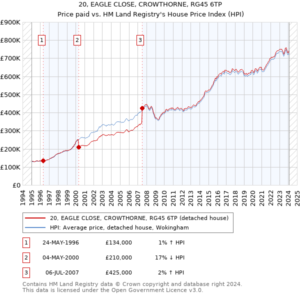 20, EAGLE CLOSE, CROWTHORNE, RG45 6TP: Price paid vs HM Land Registry's House Price Index