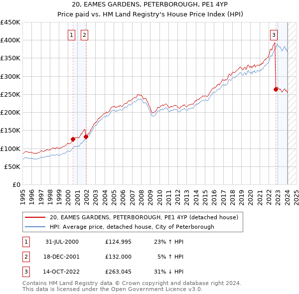 20, EAMES GARDENS, PETERBOROUGH, PE1 4YP: Price paid vs HM Land Registry's House Price Index