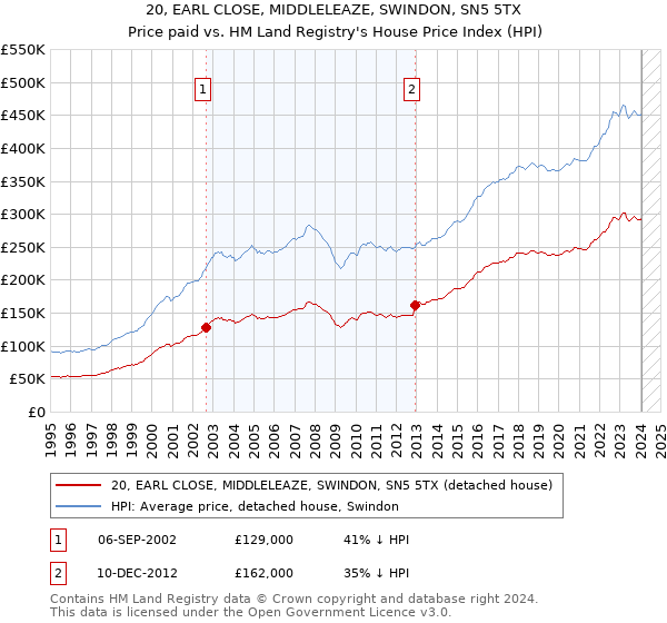 20, EARL CLOSE, MIDDLELEAZE, SWINDON, SN5 5TX: Price paid vs HM Land Registry's House Price Index
