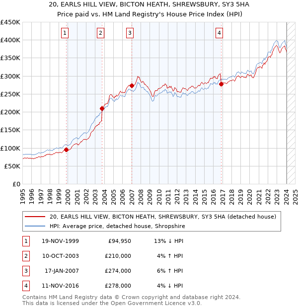 20, EARLS HILL VIEW, BICTON HEATH, SHREWSBURY, SY3 5HA: Price paid vs HM Land Registry's House Price Index
