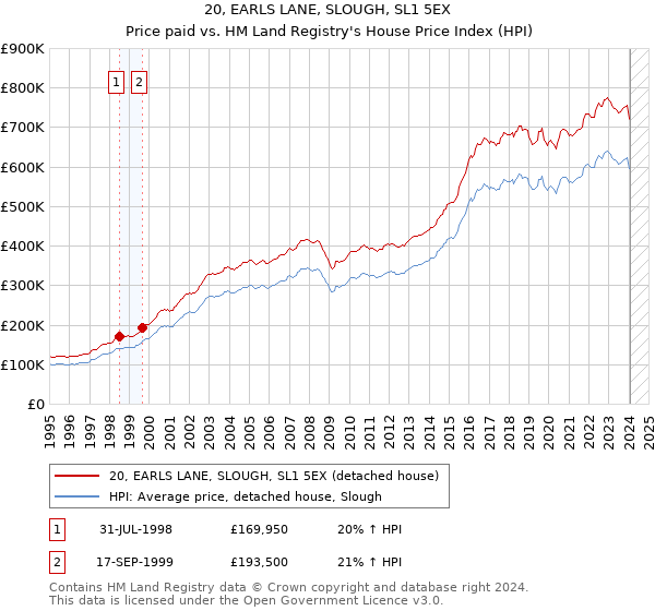 20, EARLS LANE, SLOUGH, SL1 5EX: Price paid vs HM Land Registry's House Price Index