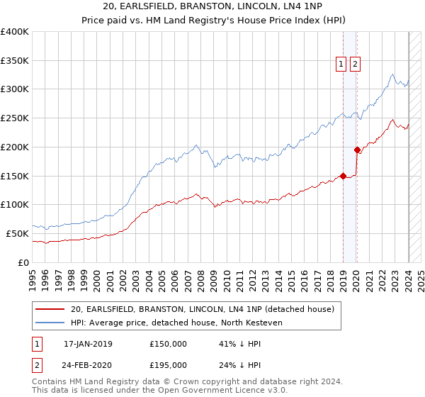 20, EARLSFIELD, BRANSTON, LINCOLN, LN4 1NP: Price paid vs HM Land Registry's House Price Index