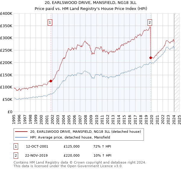 20, EARLSWOOD DRIVE, MANSFIELD, NG18 3LL: Price paid vs HM Land Registry's House Price Index