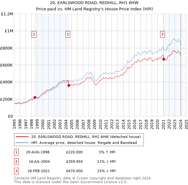 20, EARLSWOOD ROAD, REDHILL, RH1 6HW: Price paid vs HM Land Registry's House Price Index