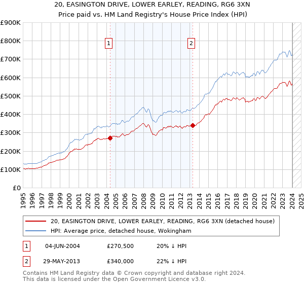 20, EASINGTON DRIVE, LOWER EARLEY, READING, RG6 3XN: Price paid vs HM Land Registry's House Price Index