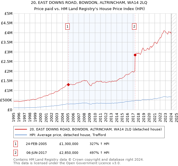 20, EAST DOWNS ROAD, BOWDON, ALTRINCHAM, WA14 2LQ: Price paid vs HM Land Registry's House Price Index