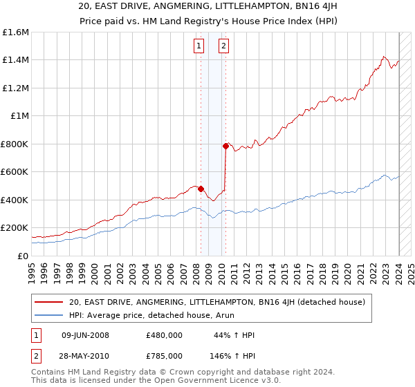 20, EAST DRIVE, ANGMERING, LITTLEHAMPTON, BN16 4JH: Price paid vs HM Land Registry's House Price Index