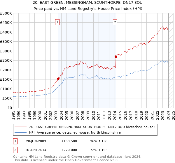 20, EAST GREEN, MESSINGHAM, SCUNTHORPE, DN17 3QU: Price paid vs HM Land Registry's House Price Index