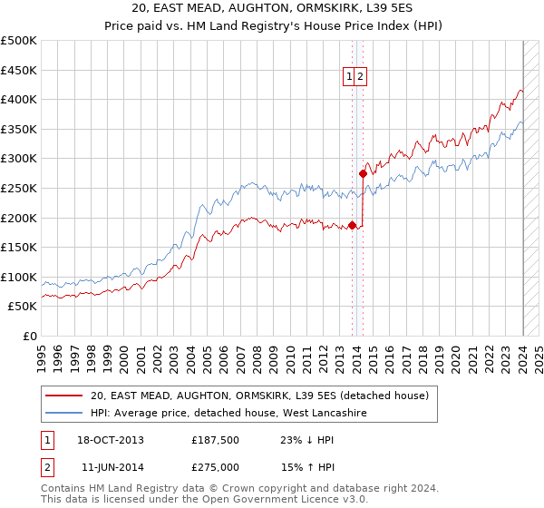 20, EAST MEAD, AUGHTON, ORMSKIRK, L39 5ES: Price paid vs HM Land Registry's House Price Index