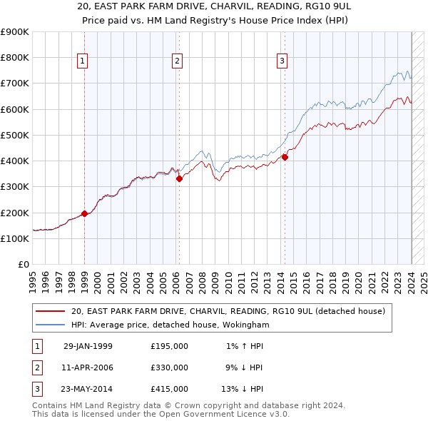 20, EAST PARK FARM DRIVE, CHARVIL, READING, RG10 9UL: Price paid vs HM Land Registry's House Price Index