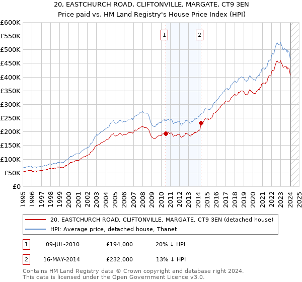 20, EASTCHURCH ROAD, CLIFTONVILLE, MARGATE, CT9 3EN: Price paid vs HM Land Registry's House Price Index