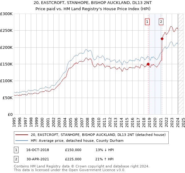 20, EASTCROFT, STANHOPE, BISHOP AUCKLAND, DL13 2NT: Price paid vs HM Land Registry's House Price Index