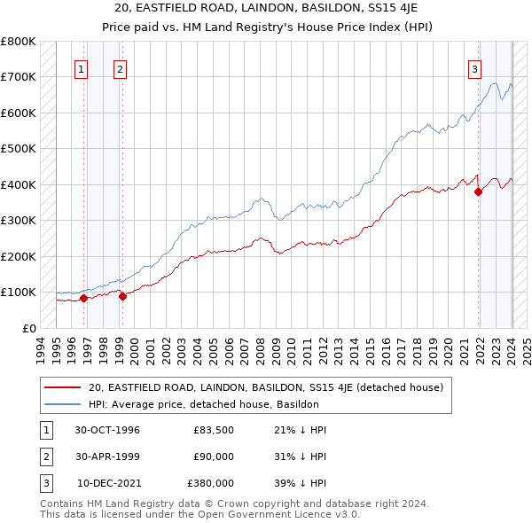 20, EASTFIELD ROAD, LAINDON, BASILDON, SS15 4JE: Price paid vs HM Land Registry's House Price Index