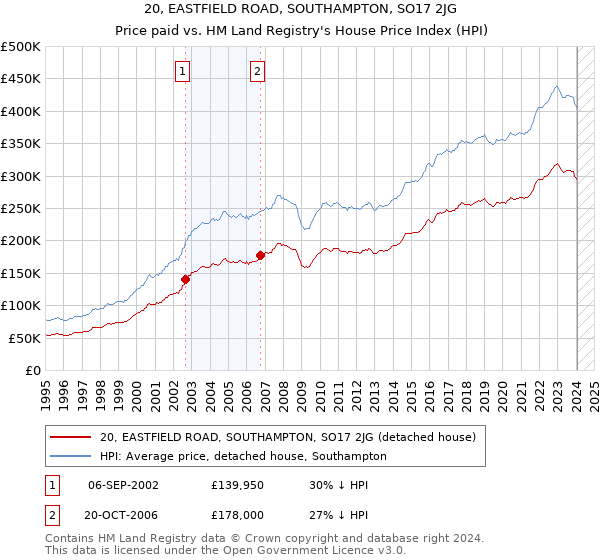 20, EASTFIELD ROAD, SOUTHAMPTON, SO17 2JG: Price paid vs HM Land Registry's House Price Index