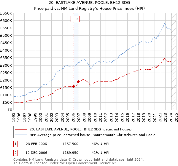 20, EASTLAKE AVENUE, POOLE, BH12 3DG: Price paid vs HM Land Registry's House Price Index